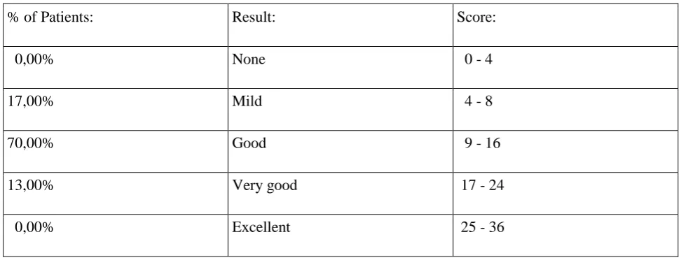 Table 4. Results obtained in the form of a table. 