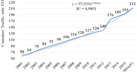 Fig. 2. Russian Container Traffic Dynamics. 