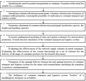 Fig. 5. Payment Iteration of Container Traffic Acceleration Model. 