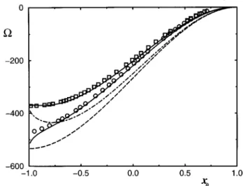FIG. 2. Free energy, in arbitrary units, as a function of x 0 5D s / s for fixed pressure difference Dp/k5100
