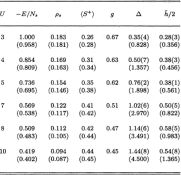 TABLE I. Variational Monte Carlo (VMC) results for to- to-tal energy per site E/N„helicity modulus p„and 