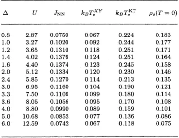 TABLE III. Critical temperature T, for a Koster- Koster-litz-Thouiess (KT) type of phase transition for a system of phase-Buctuating gap parameters 4 as a function of U at half-filling and zero magnetic field