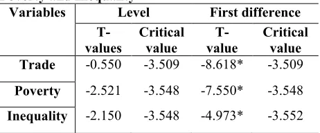 Table-1  Results of Unit Root Test for Trade, Poverty and Inequality 