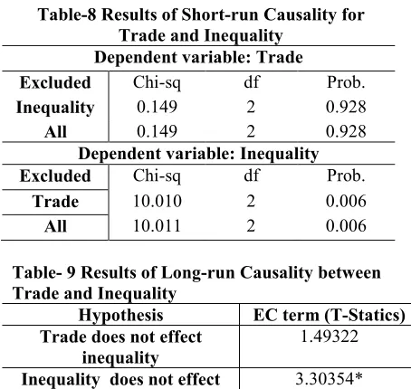 Table-8 Results of Short-run Causality for 