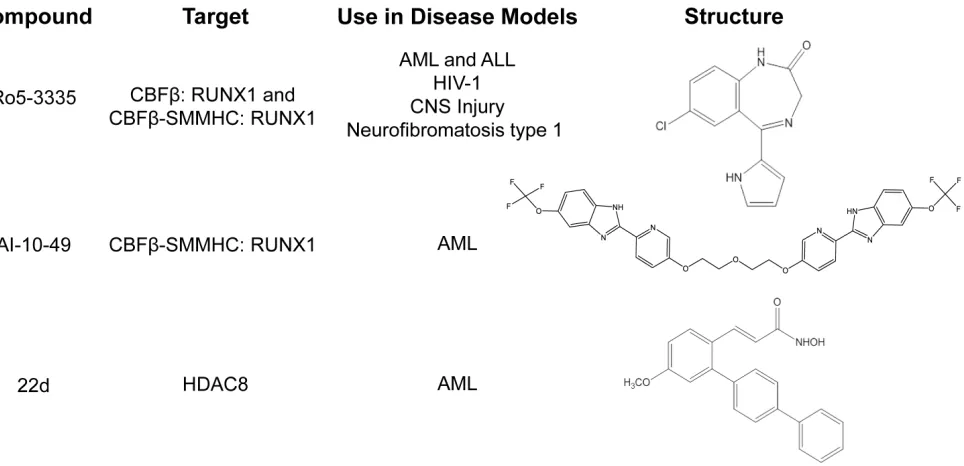 Figure 2: Small molecules targeting CBFβ-SMMHC. Table listing current small molecule inhibitors targeting CBFβ-SMMHC, and other disease models each drug has been tested in