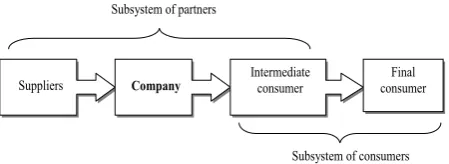 Fig. 1. Structure of the partner and consumer interaction system. 