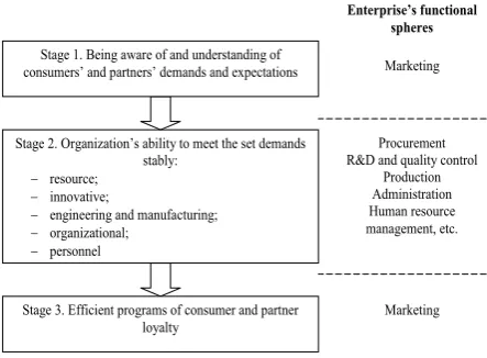 Fig. 3. Model of interconnection of factors influening formation and maintaining of consumer and partner loyalty