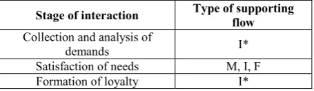 Fig. 4. Proces model of partner and consumer interaction. 