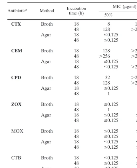 TABLE 1. Comparative susceptibilities of 42 clinical isolates ofP. vulgaris to expanded-spectrum cephems, as determinedby broth microdilution and agar dilution methods