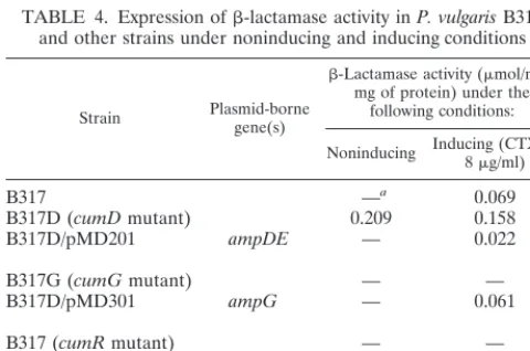 TABLE 5. Kinetic parameters for �-lactams ofthe P. vulgaris CumA �-lactamasea