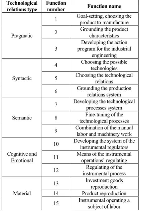 Table 1. Technological Relations and the Production Functions. 