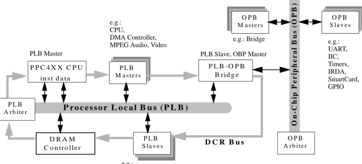 Fig. 1 illustrates a CoreConnect-based SoC. Although the cores are designed to interface with the buses almost directly, the designer still has to connect hundreds of pins and define the parameters for all cores