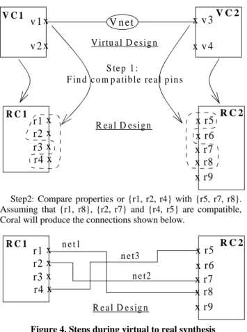 Figure 4. Steps during virtual to real synthesisV irtu a l  D e s ig n