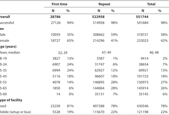 Table 1. Donor and donation characteristics of whole blood collections in 2010