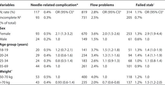 Table 3. Rates of venepuncture-related problems at first whole blood donation (total N=28786) variables Needle-related complication* Flow problems Failed stab † N; rate (%) Incomplete N § (% of total) 117 93 0.4%0.3% OR (95% CI) ‡ 819 731  2.8%2.5% OR (95%