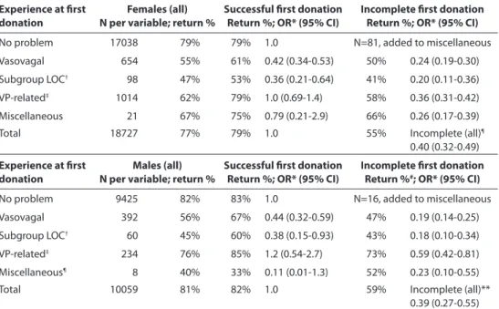 Table 4. Donor return within 1 year by first time donors depending on experience at first donation experience at first 