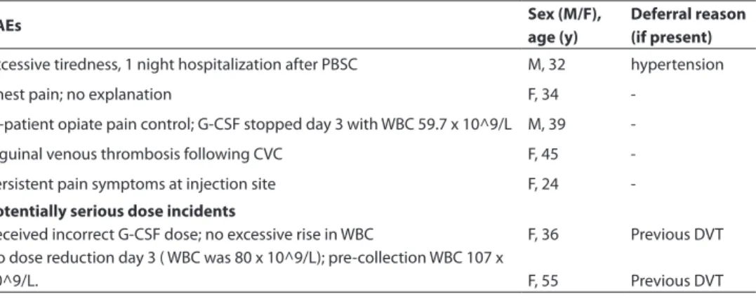 Table 3 shows the serious adverse events, one of which was related to the use of a CVC