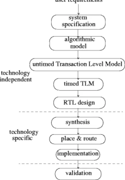 Fig. 1. Design Hierarchy for SoC.