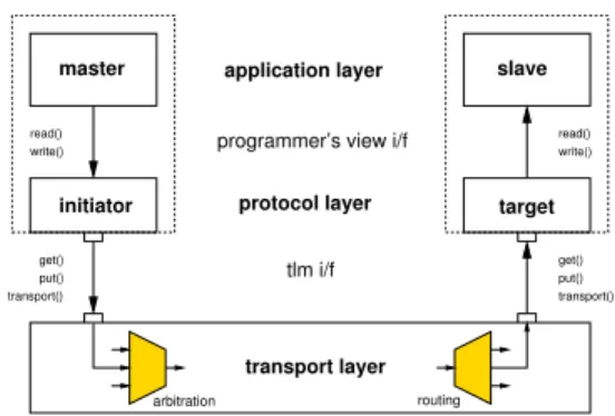 Fig. 4. Three Layer Model for Transaction Level.