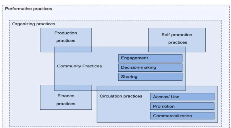 Figure 1. Sets of Practices in Participatory Filmmaking Projects. 