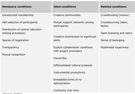 Table 2. Conditions of Participatory Creative Projects. 