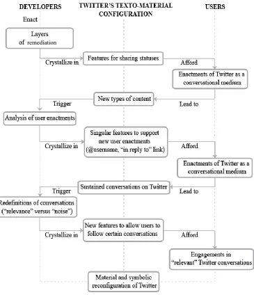 Figure 1. Feedback loops between Twitter’s developers and early users. 