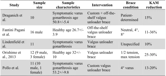 Table 1. Review of valgus unloader brace effects on KAM 