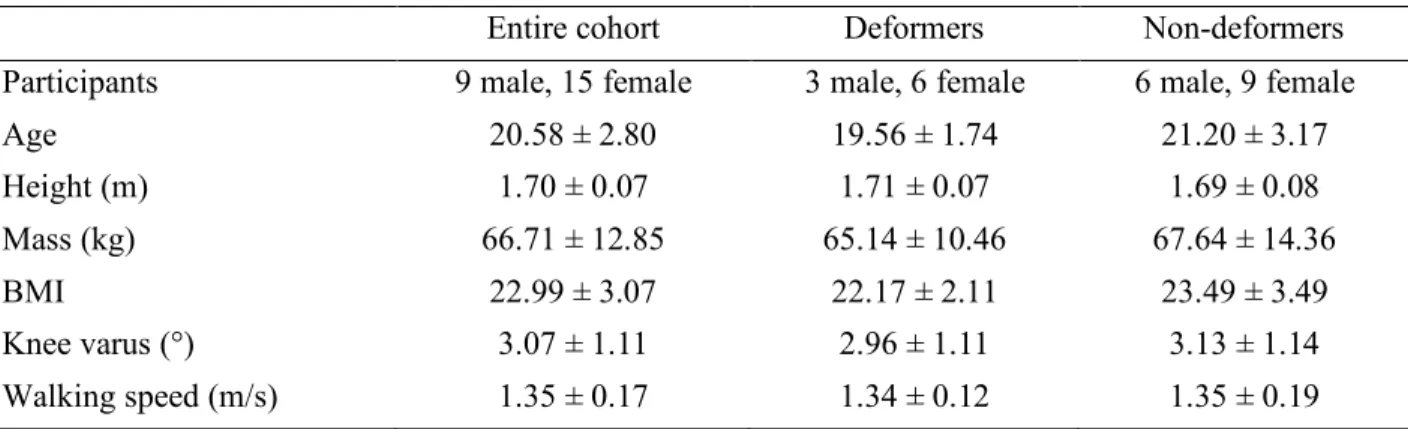 Table 2. Demographic characteristics 
