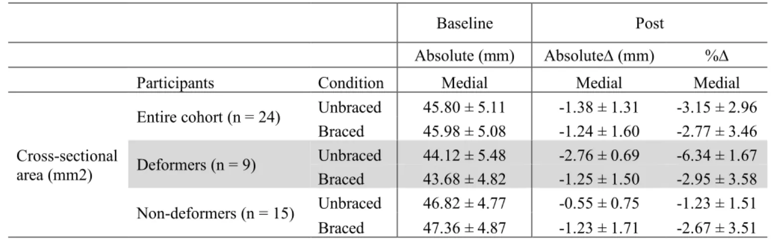 Table 3. Cross-sectional area cartilage change 