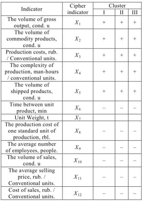 Table 1. Indicators that determine the efficiency of the industrial organizations on the results of the discriminant analysis