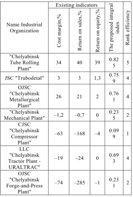 Table 3. Qualifier detection level range of performance indicators.