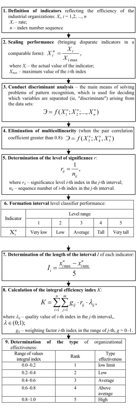 Fig. 3. The algorithm for evaluating the performance of industrial organizations. 