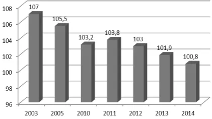 Fig. 5. The productivity growth (decline) rate (comparing to the previous year). 