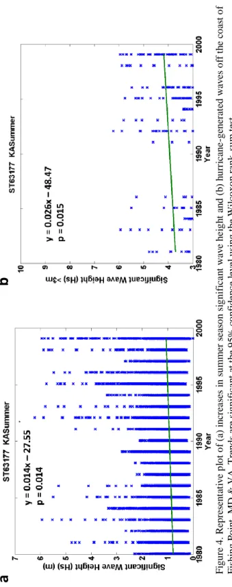 Figure 4. Representative plot of (a) increases in summer season significant wave height and (b) hurricane-generated waves off the coast of  Fishing Point, MD &amp; VA