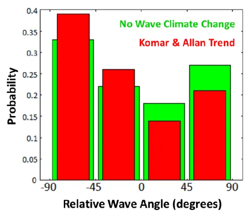 Figure 8. Wave climate probability distribution functions (of wave angle relative to  general shoreline trend) used in model simulations