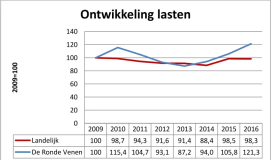 Figuur 4.7 Cijfers van https://kennisopenbaarbestuur.nl/cijfers/ &amp; jaarrekeningen van 2009-2016