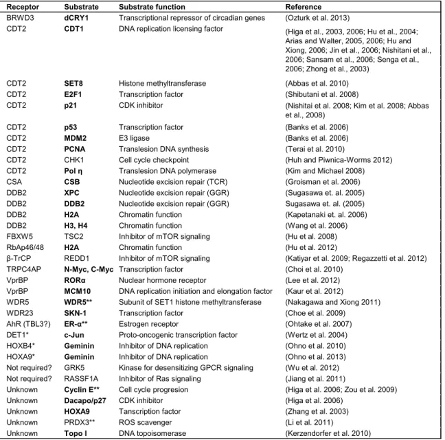 Table 1.1. Substrates of CRL4 E3 ligase complexes. 