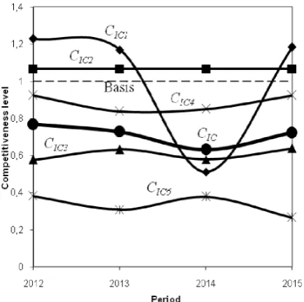Fig. 1. Assessment of competitiveness of the group of companies Uralelectrotyazhmash compared to leading competitors
