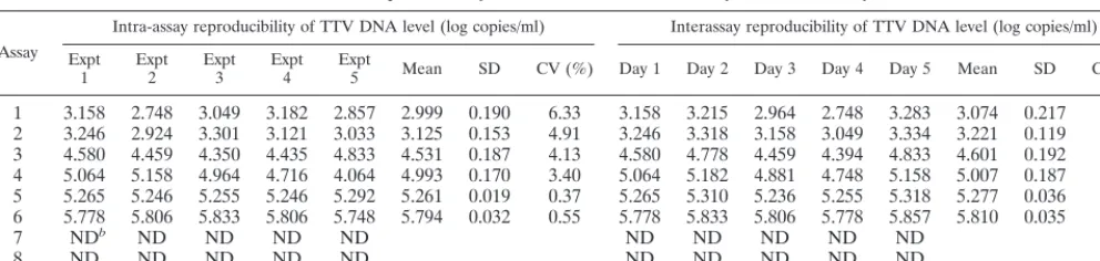 FIG. 1. Correlation between serum TTV DNA levels determined withprimer sets A and B.