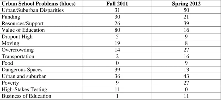 Table 4.1: Urban School Problems 