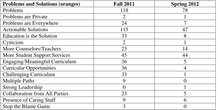 Table 5.1: Problems and Solutions 