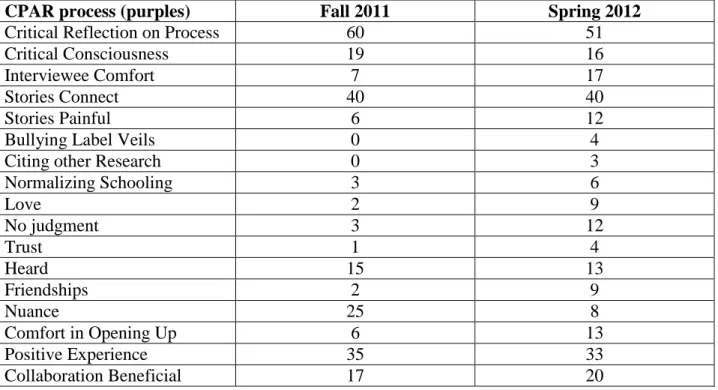 Table 5.2: The CPAR Process 