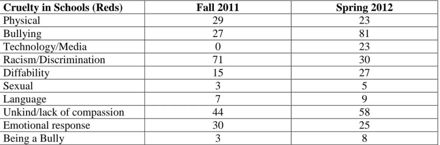 Table 2.3: Cruelty in Schools 