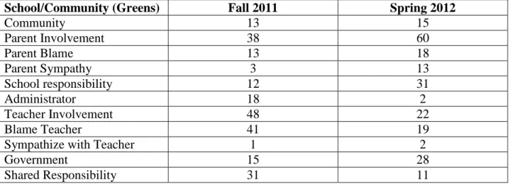 Table 3.1: School/Community 