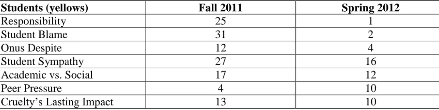 Table 3.2: Students 