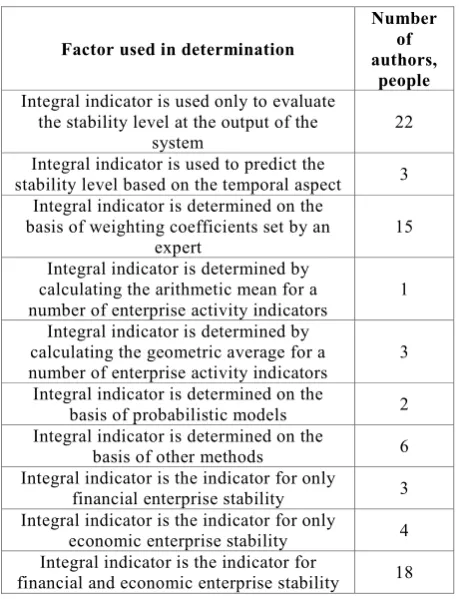 Table 1. The main approaches to determining the integral assessing indicators, and financial and economic enterprise stability forecasting indicators, identified on the basis of research analysis