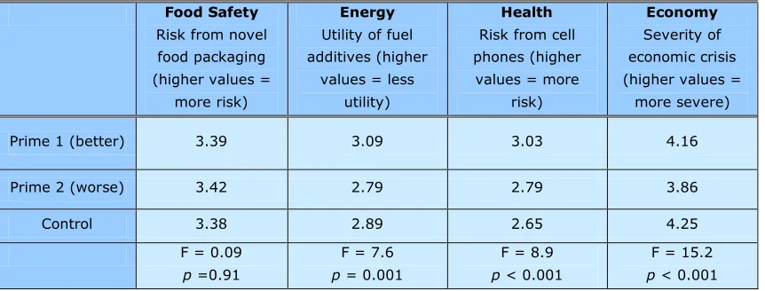 Table 3. Ordinal Priming: Mean Scores on Assessments of Four Issues. 