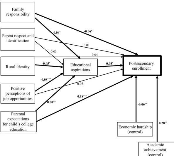 Figure 11. Standardized results for mediation model with educational aspirations as the  mediator between family and residential variables and postsecondary enrollment
