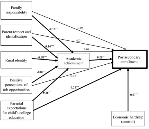 Figure 12. Standardized results for mediation model with academic achievement as the 