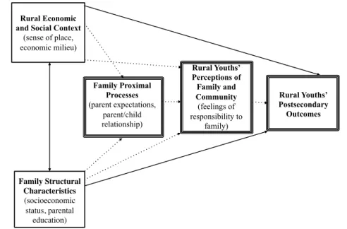 Figure 2. Structural and process features of families operating to shape postsecondary  	 outcomes, adapted and edited from Vernon-Feagans et al